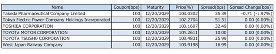CDS spot prices (single name) by JSCC